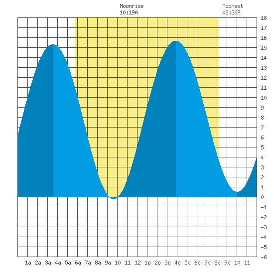 Funter Bay tide chart for Tuesday, August 26, 2025