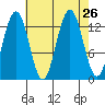 Funter Bay tide chart for Tuesday, August 26, 2025
