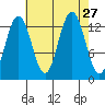 Funter Bay tide chart for Wednesday, August 27, 2025