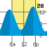 Funter Bay tide chart for Thursday, August 28, 2025