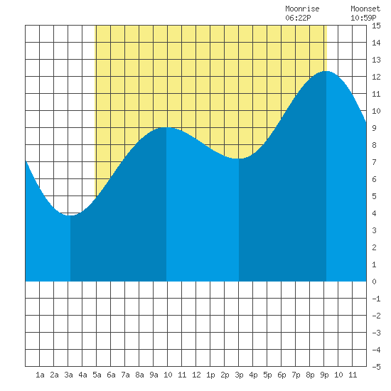 Funter Bay tide chart for Sunday, August 3, 2025