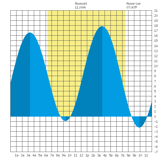 Funter Bay tide chart for Wednesday, September 10, 2025