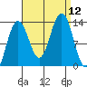 Funter Bay tide chart for Friday, September 12, 2025
