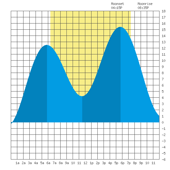 Funter Bay tide chart for Saturday, September 13, 2025