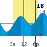 Funter Bay tide chart for Tuesday, September 16, 2025