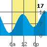 Funter Bay tide chart for Wednesday, September 17, 2025