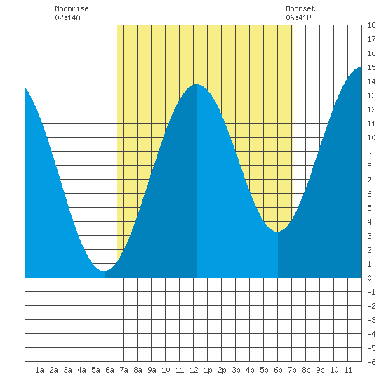 Funter Bay tide chart for Thursday, September 18, 2025