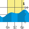 Funter Bay tide chart for Monday, September 1, 2025