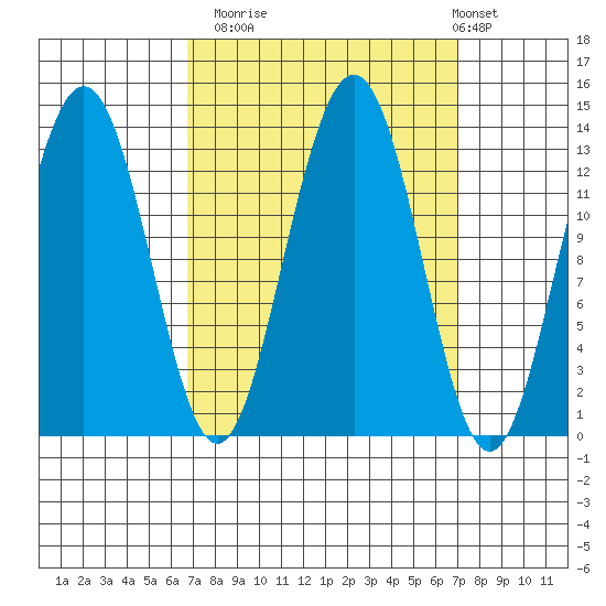 Funter Bay tide chart for Monday, September 22, 2025