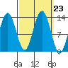 Funter Bay tide chart for Tuesday, September 23, 2025