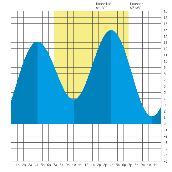 Funter Bay tide chart for Friday, September 26, 2025