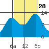 Funter Bay tide chart for Sunday, September 28, 2025