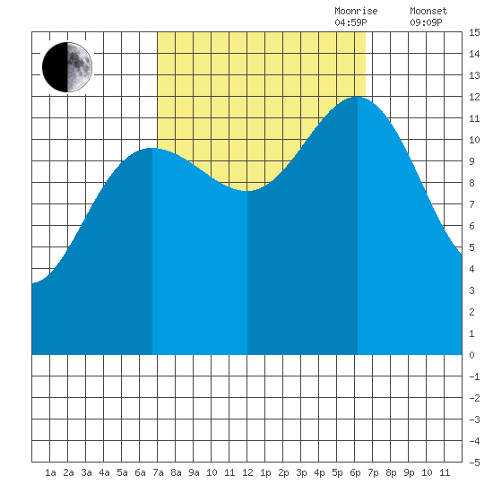 Funter Bay tide chart for Monday, September 29, 2025