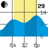 Funter Bay tide chart for Monday, September 29, 2025
