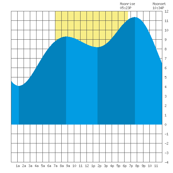Funter Bay tide chart for Tuesday, September 30, 2025