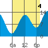 Funter Bay tide chart for Thursday, September 4, 2025
