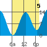 Funter Bay tide chart for Friday, September 5, 2025