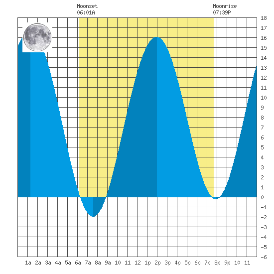 Funter Bay tide chart for Sunday, September 7, 2025