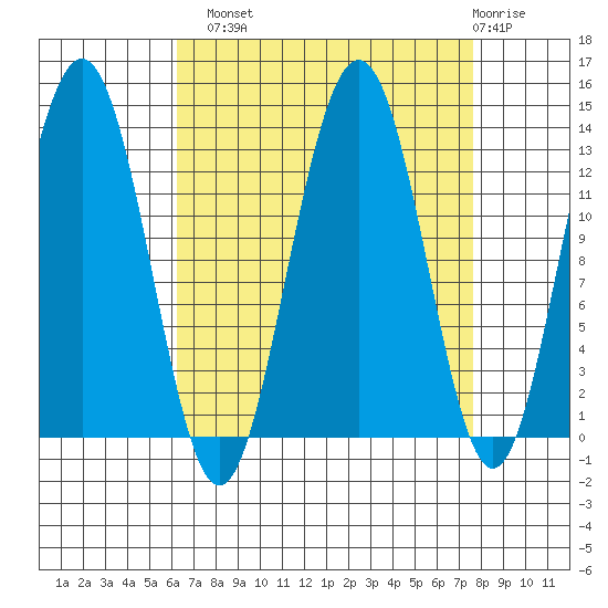 Funter Bay tide chart for Monday, September 8, 2025