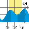 Funter Bay tide chart for Tuesday, October 14, 2025
