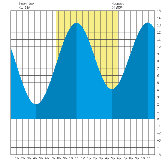 Funter Bay tide chart for Thursday, October 16, 2025
