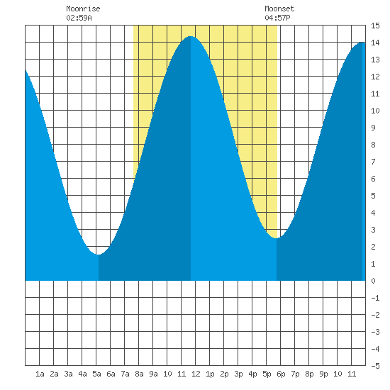 Funter Bay tide chart for Friday, October 17, 2025