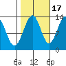 Funter Bay tide chart for Friday, October 17, 2025