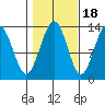 Funter Bay tide chart for Saturday, October 18, 2025