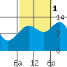 Funter Bay tide chart for Wednesday, October 1, 2025