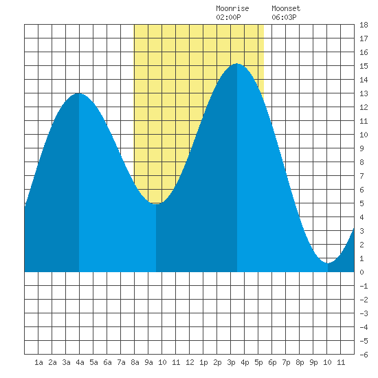 Funter Bay tide chart for Saturday, October 25, 2025