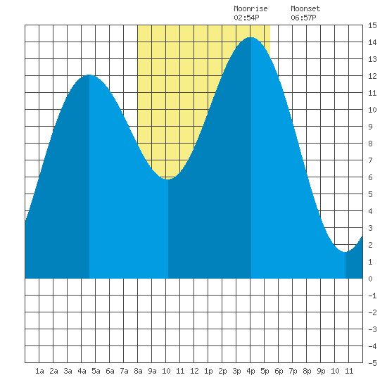 Funter Bay tide chart for Sunday, October 26, 2025