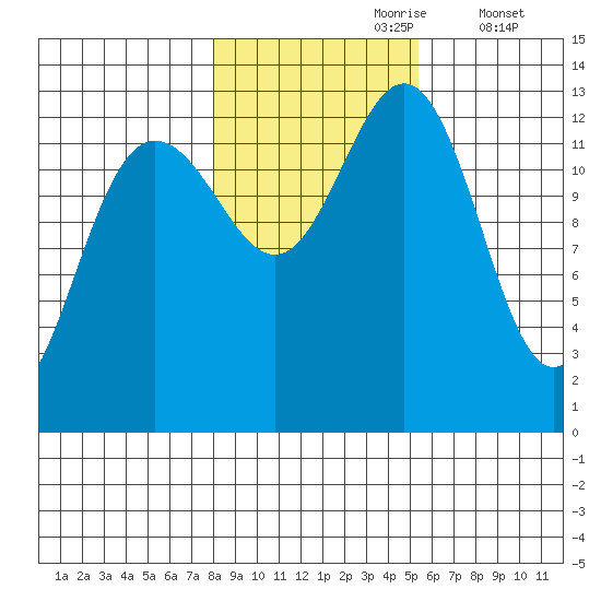 Funter Bay tide chart for Monday, October 27, 2025