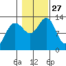 Funter Bay tide chart for Monday, October 27, 2025