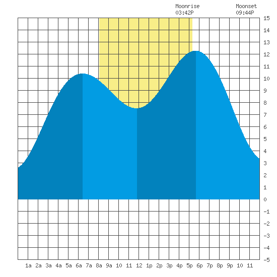 Funter Bay tide chart for Tuesday, October 28, 2025