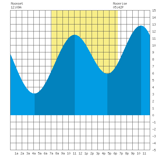 Funter Bay tide chart for Thursday, October 2, 2025