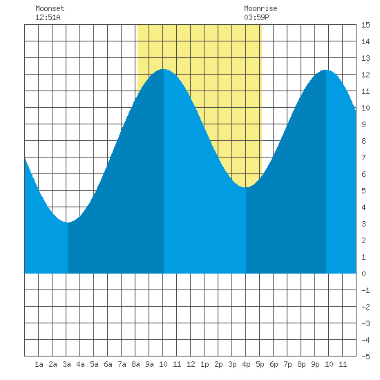 Funter Bay tide chart for Friday, October 31, 2025