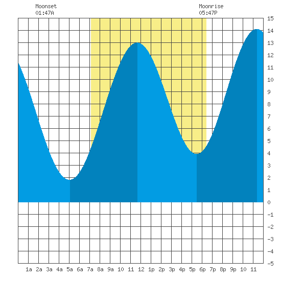 Funter Bay tide chart for Friday, October 3, 2025