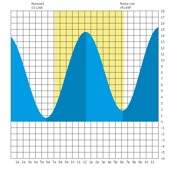 Funter Bay tide chart for Saturday, October 4, 2025