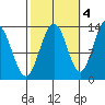 Funter Bay tide chart for Saturday, October 4, 2025