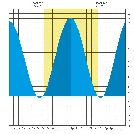 Funter Bay tide chart for Sunday, October 5, 2025