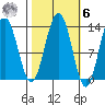 Funter Bay tide chart for Monday, October 6, 2025