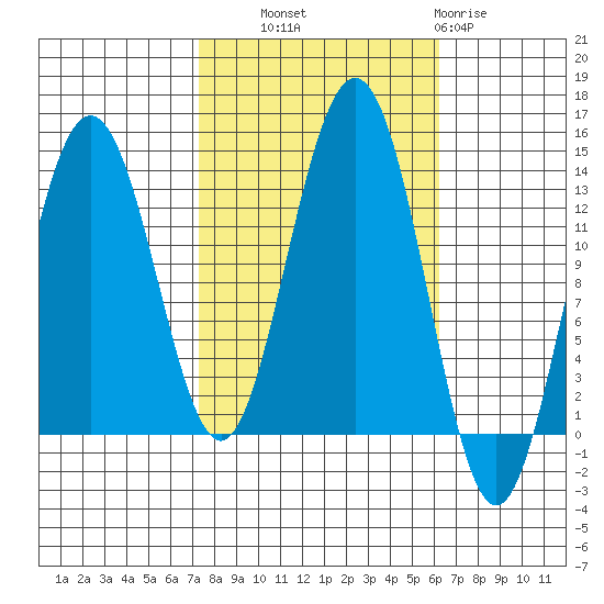 Funter Bay tide chart for Wednesday, October 8, 2025