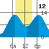 Funter Bay tide chart for Wednesday, November 12, 2025
