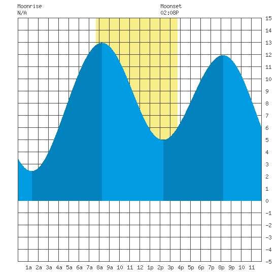 Funter Bay tide chart for Thursday, November 13, 2025