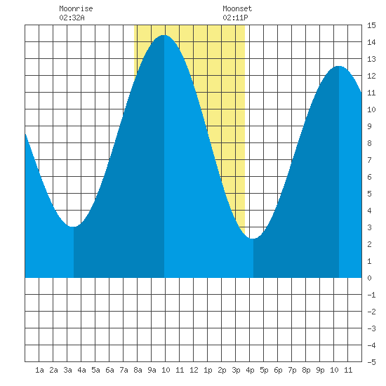 Funter Bay tide chart for Saturday, November 15, 2025