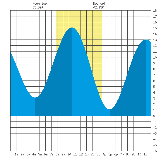 Funter Bay tide chart for Sunday, November 16, 2025