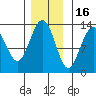 Funter Bay tide chart for Sunday, November 16, 2025