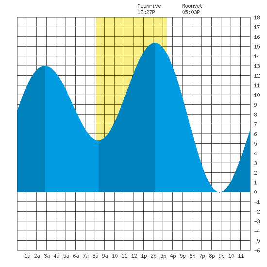 Funter Bay tide chart for Sunday, November 23, 2025