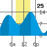 Funter Bay tide chart for Tuesday, November 25, 2025