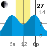 Funter Bay tide chart for Thursday, November 27, 2025